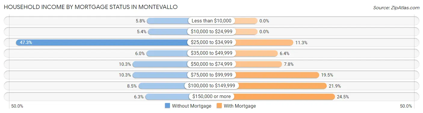 Household Income by Mortgage Status in Montevallo