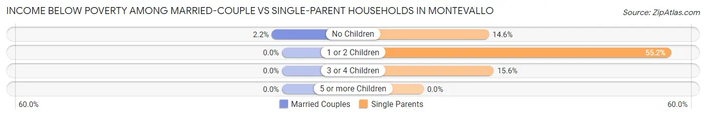 Income Below Poverty Among Married-Couple vs Single-Parent Households in Montevallo