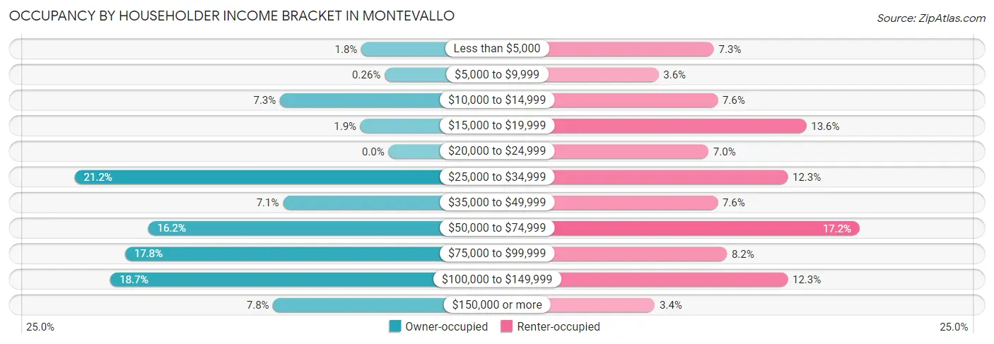 Occupancy by Householder Income Bracket in Montevallo