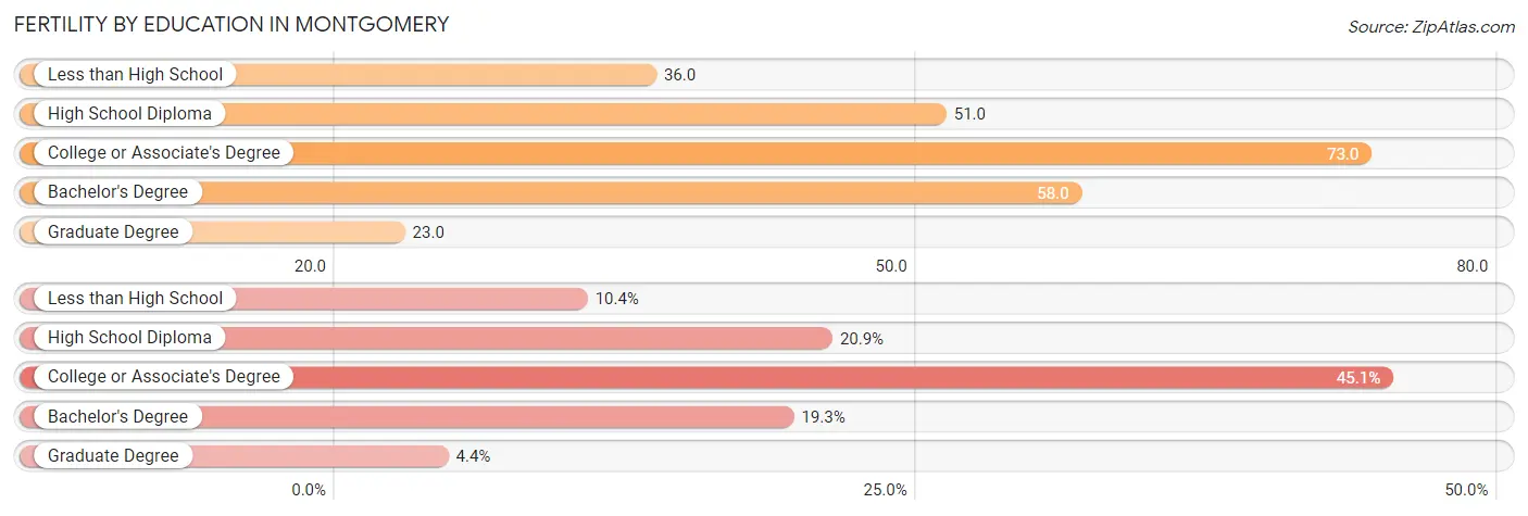 Female Fertility by Education Attainment in Montgomery