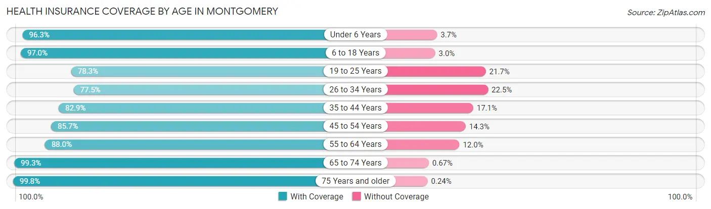 Health Insurance Coverage by Age in Montgomery