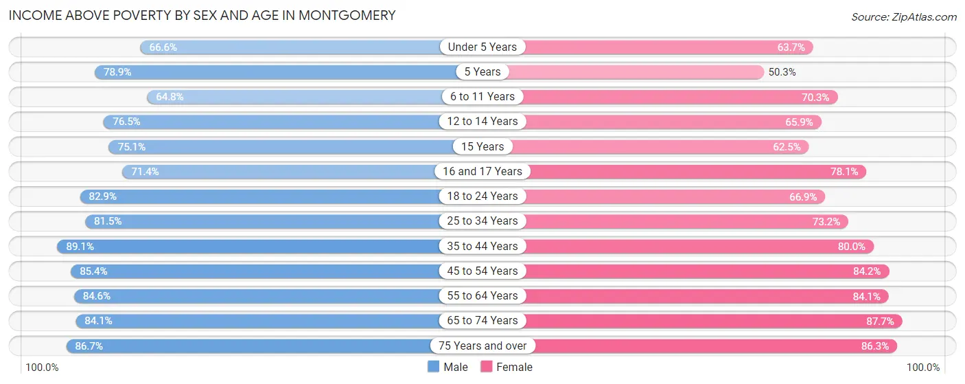 Income Above Poverty by Sex and Age in Montgomery