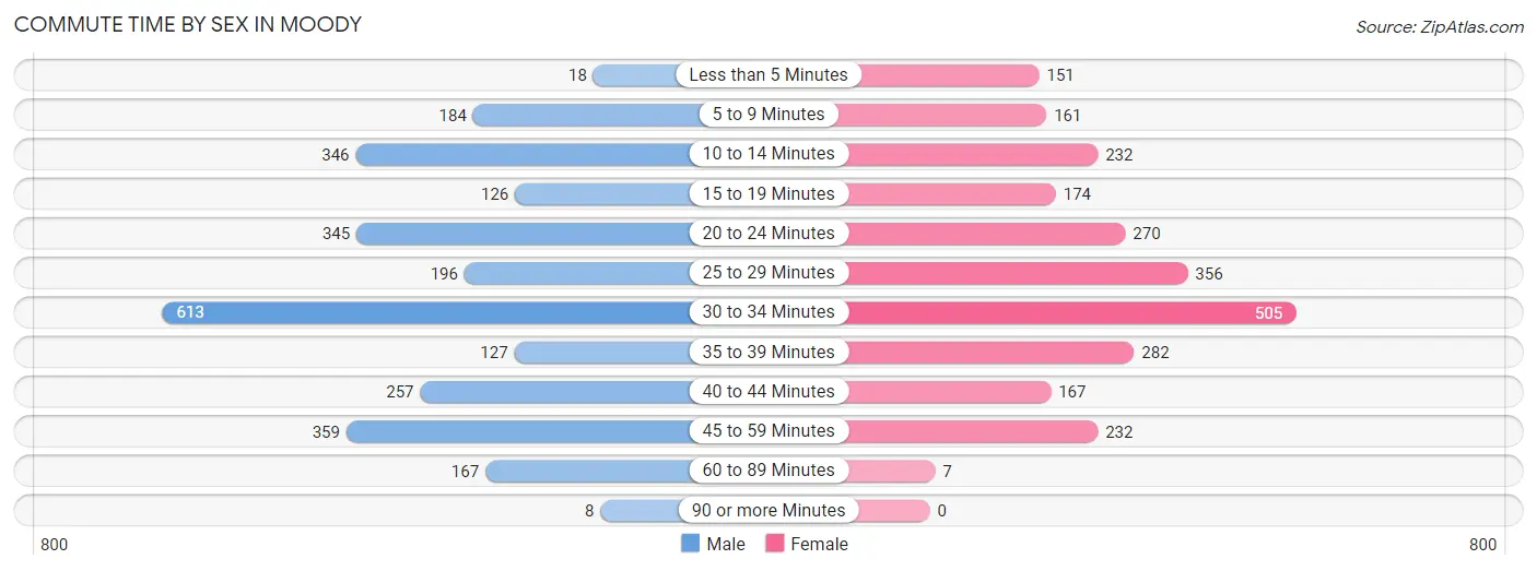 Commute Time by Sex in Moody