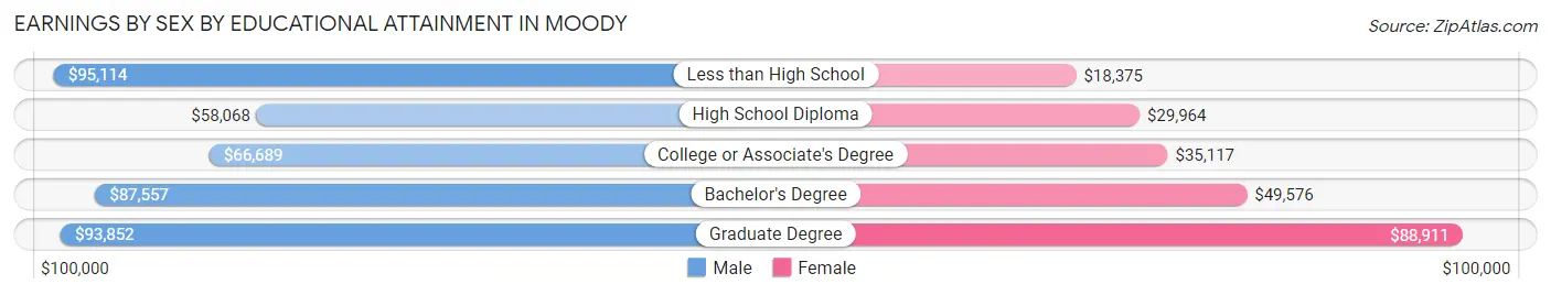 Earnings by Sex by Educational Attainment in Moody