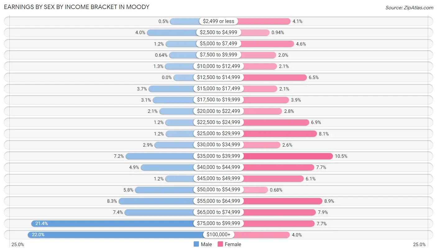 Earnings by Sex by Income Bracket in Moody