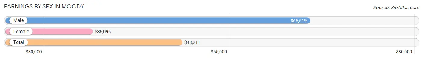 Earnings by Sex in Moody