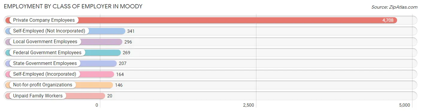 Employment by Class of Employer in Moody