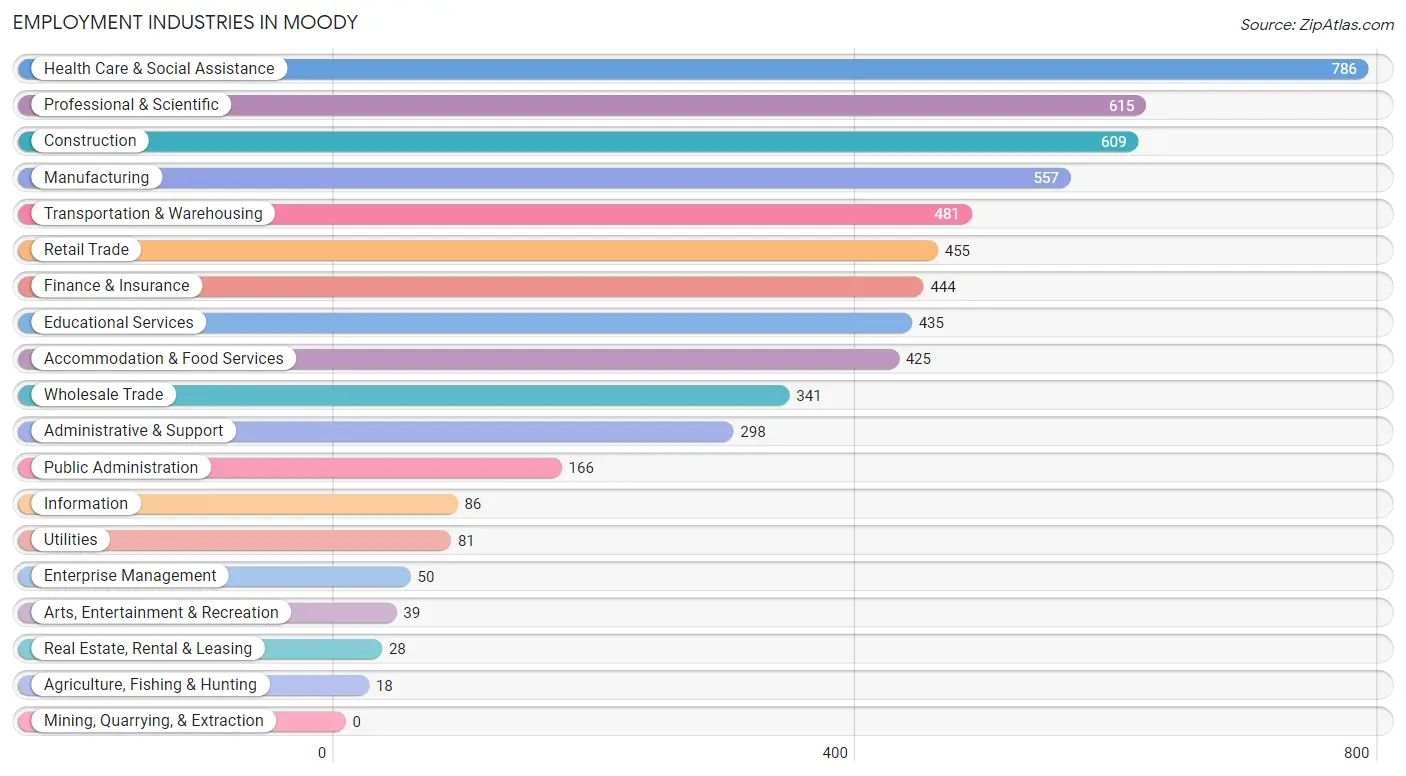Employment Industries in Moody