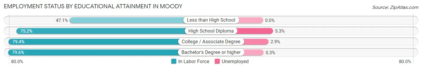 Employment Status by Educational Attainment in Moody