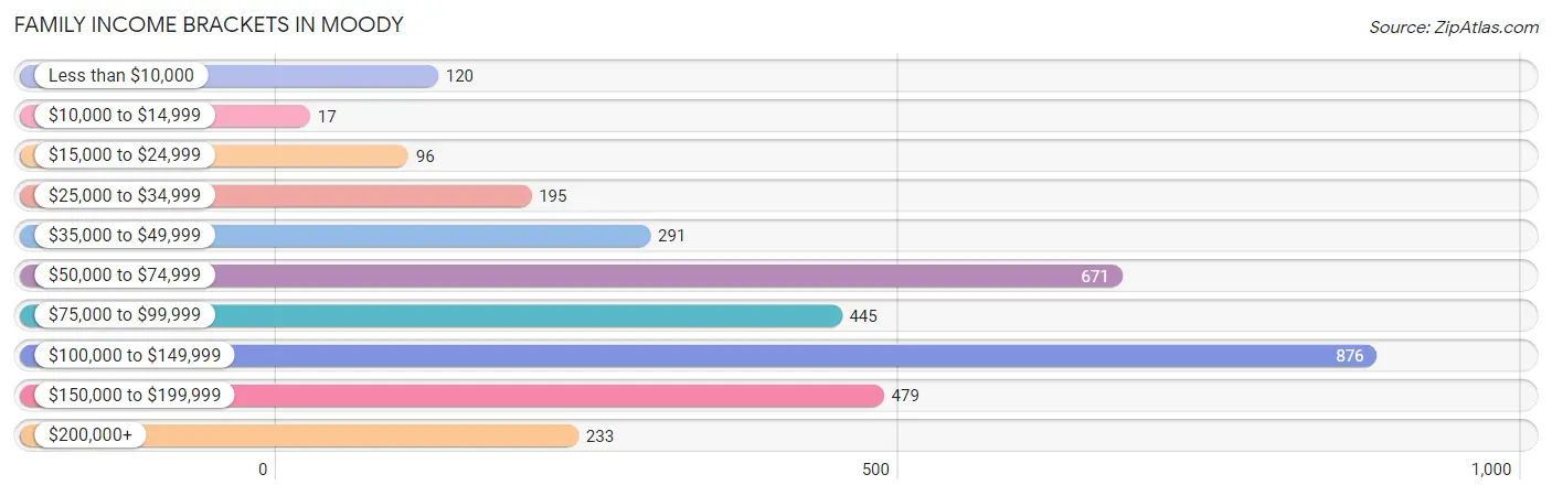 Family Income Brackets in Moody