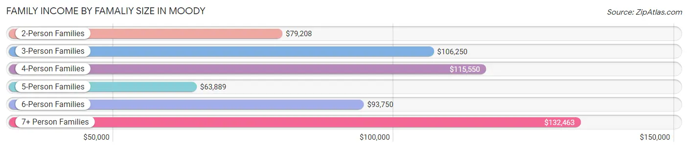 Family Income by Famaliy Size in Moody