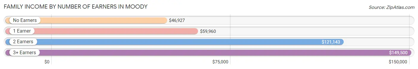 Family Income by Number of Earners in Moody