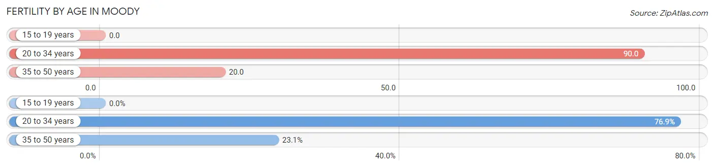 Female Fertility by Age in Moody