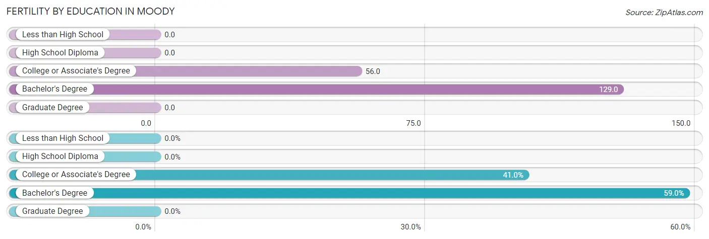 Female Fertility by Education Attainment in Moody