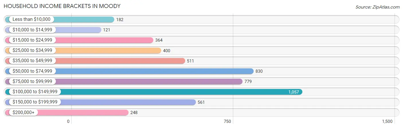 Household Income Brackets in Moody