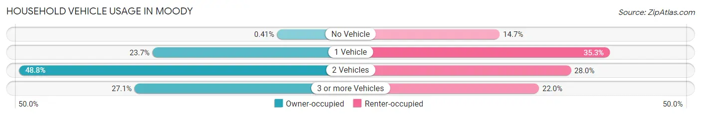 Household Vehicle Usage in Moody