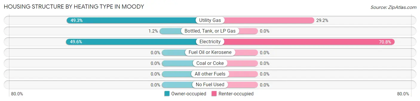 Housing Structure by Heating Type in Moody