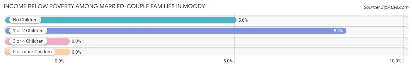 Income Below Poverty Among Married-Couple Families in Moody