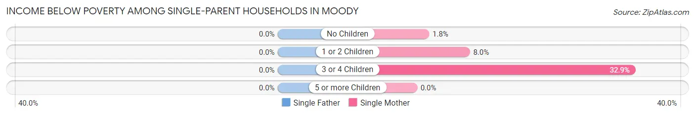 Income Below Poverty Among Single-Parent Households in Moody