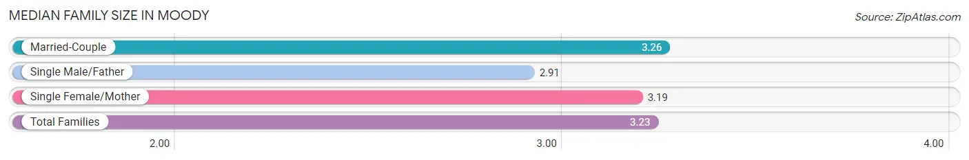 Median Family Size in Moody