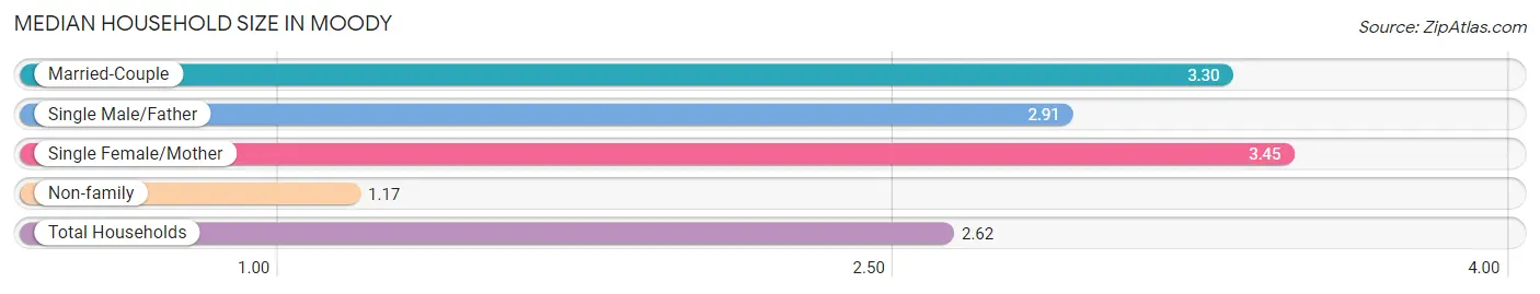 Median Household Size in Moody