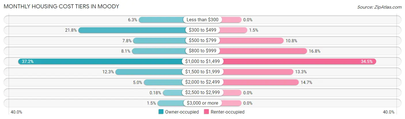 Monthly Housing Cost Tiers in Moody