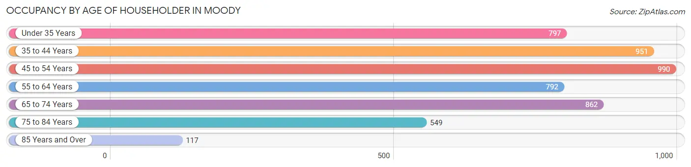 Occupancy by Age of Householder in Moody