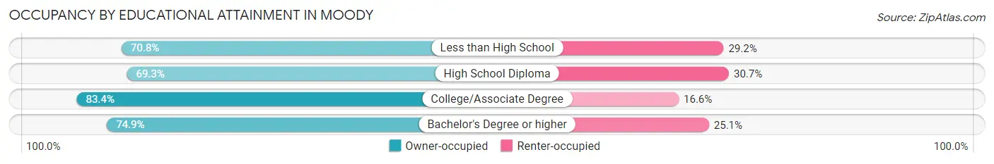 Occupancy by Educational Attainment in Moody