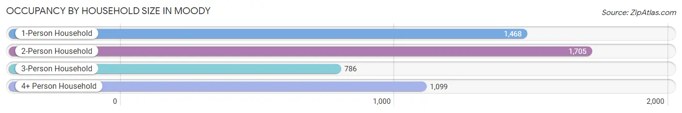 Occupancy by Household Size in Moody