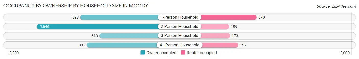 Occupancy by Ownership by Household Size in Moody