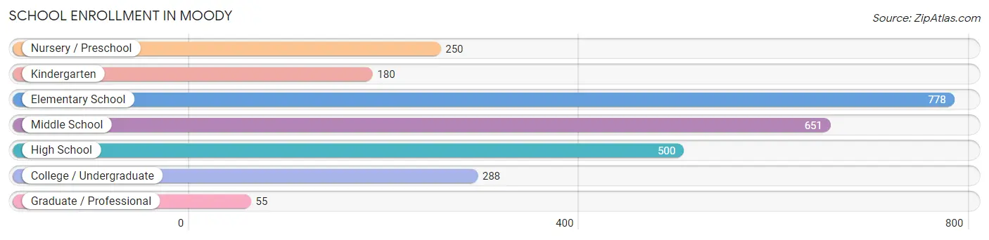 School Enrollment in Moody