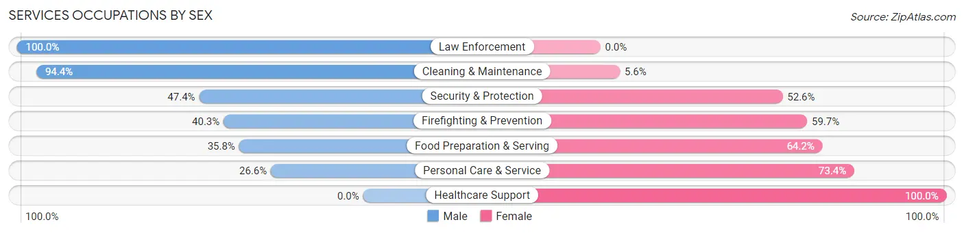 Services Occupations by Sex in Moody