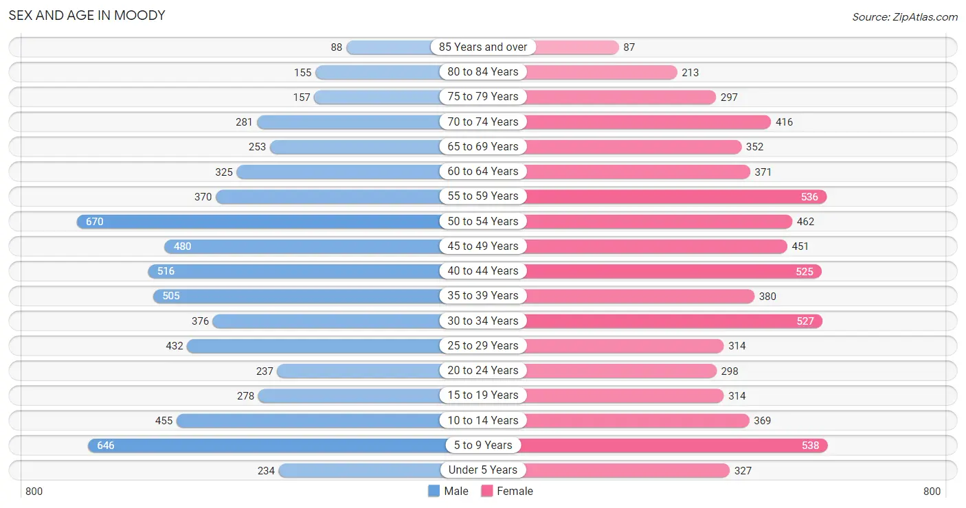 Sex and Age in Moody