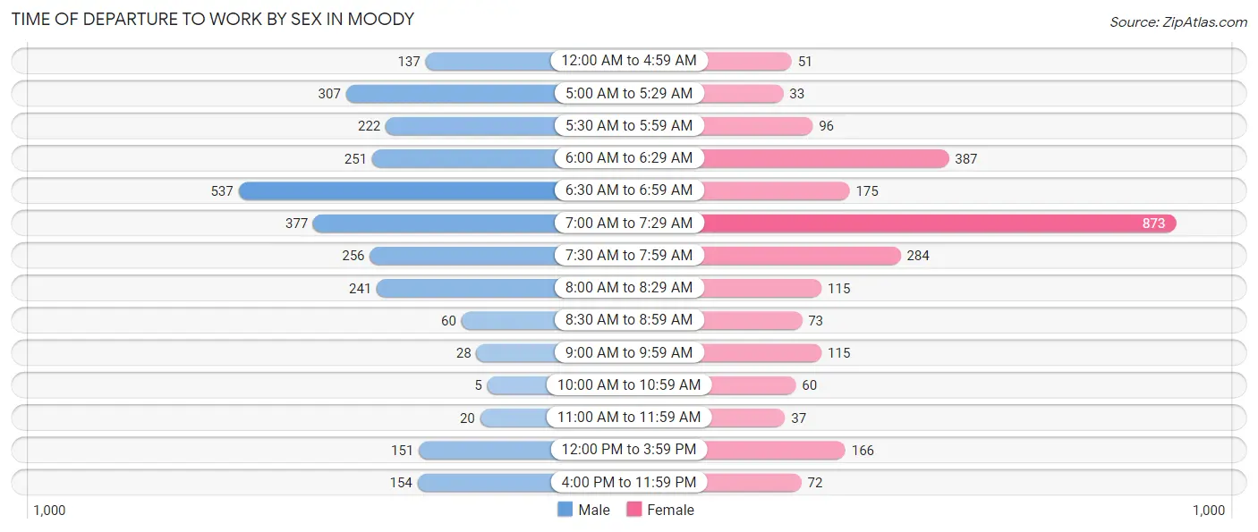 Time of Departure to Work by Sex in Moody