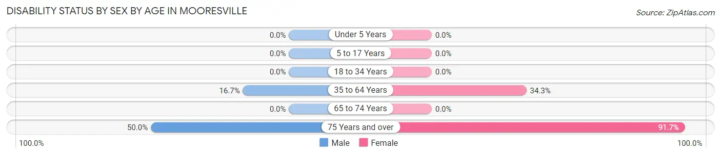 Disability Status by Sex by Age in Mooresville