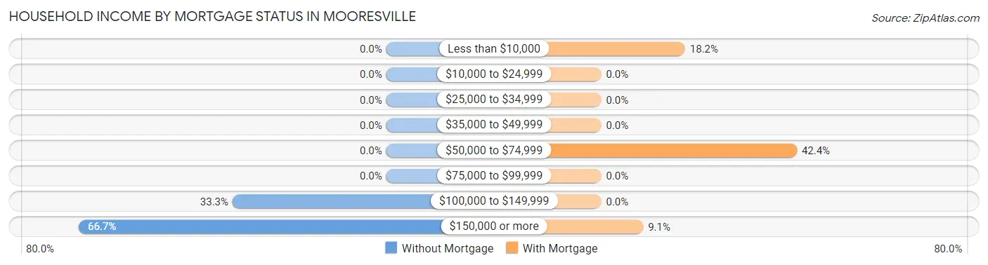 Household Income by Mortgage Status in Mooresville