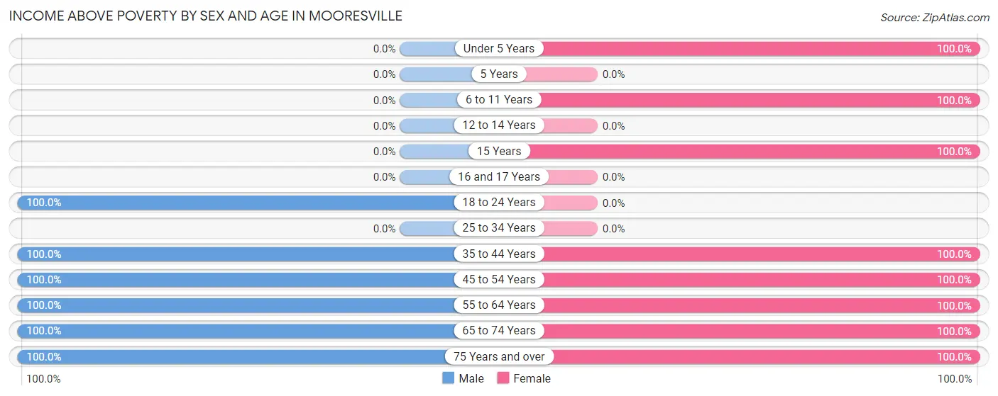 Income Above Poverty by Sex and Age in Mooresville
