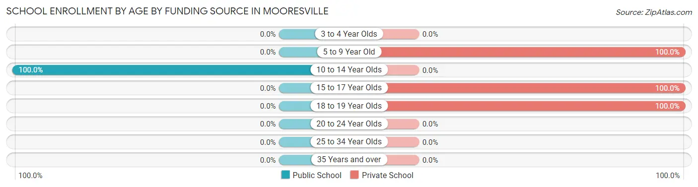School Enrollment by Age by Funding Source in Mooresville