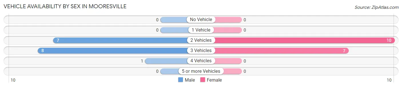 Vehicle Availability by Sex in Mooresville