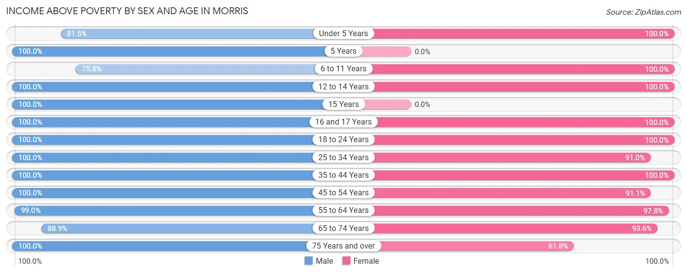 Income Above Poverty by Sex and Age in Morris