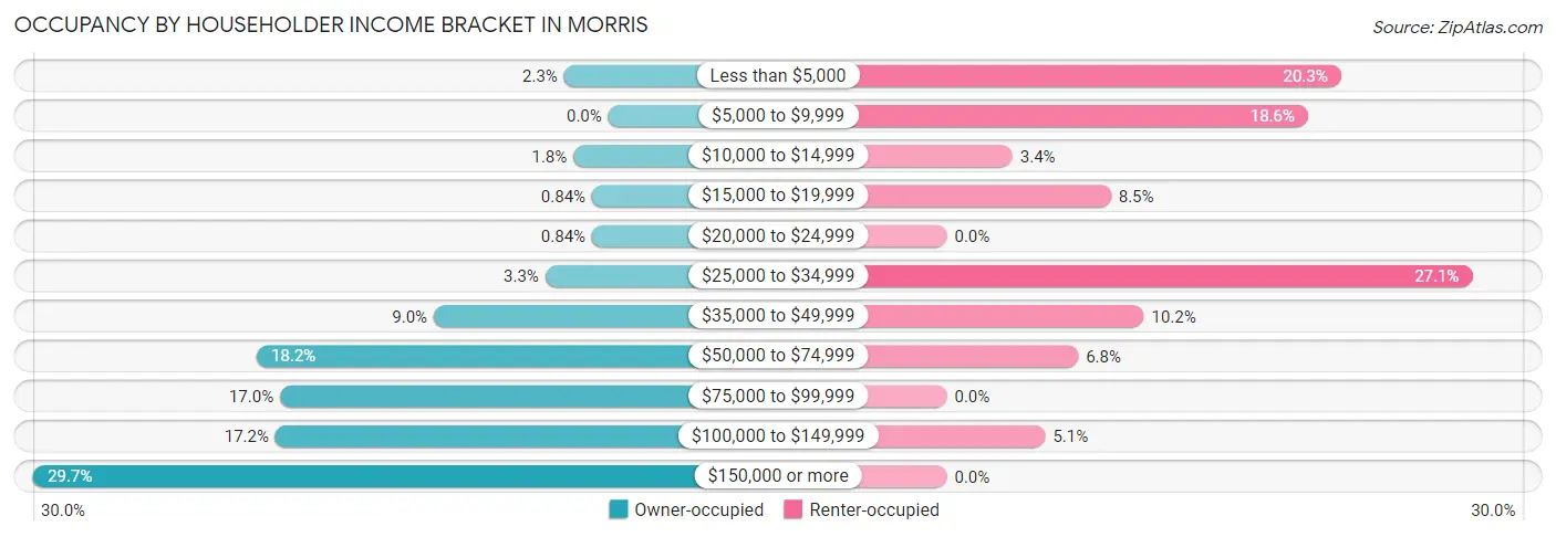 Occupancy by Householder Income Bracket in Morris