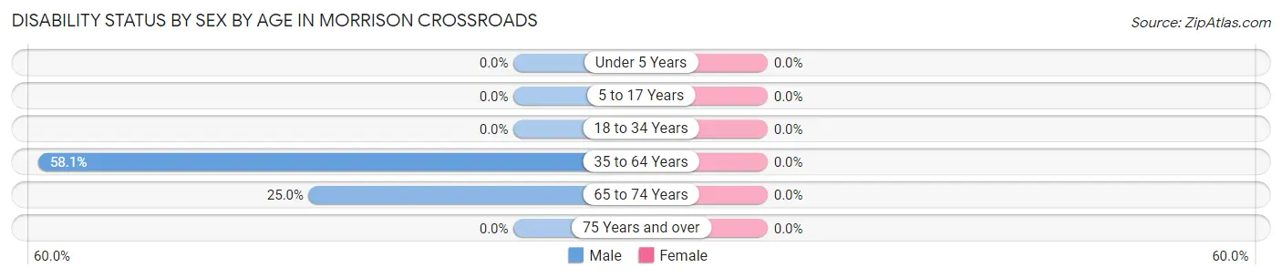 Disability Status by Sex by Age in Morrison Crossroads