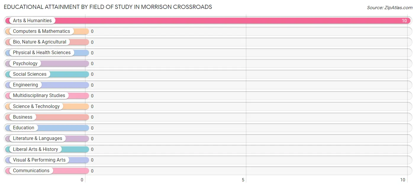 Educational Attainment by Field of Study in Morrison Crossroads