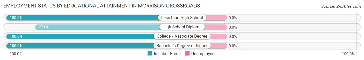 Employment Status by Educational Attainment in Morrison Crossroads