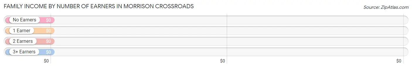 Family Income by Number of Earners in Morrison Crossroads