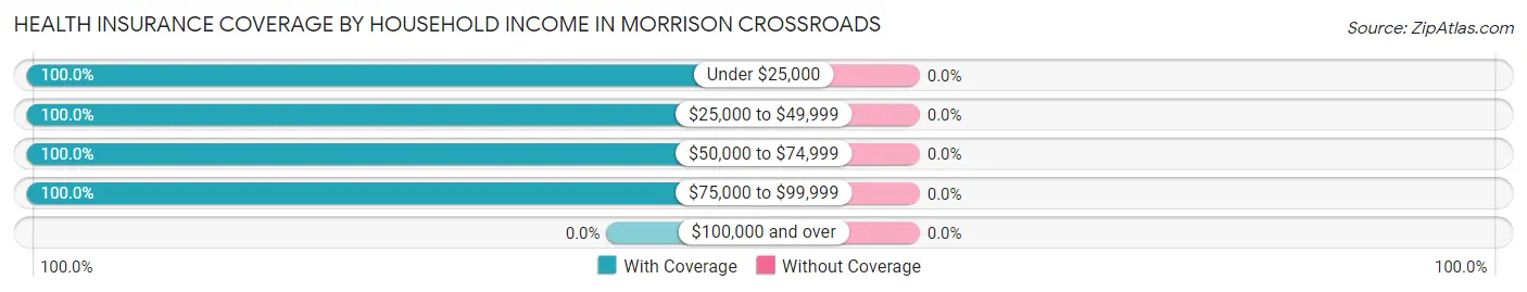 Health Insurance Coverage by Household Income in Morrison Crossroads