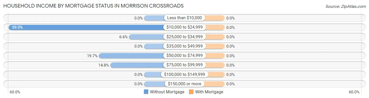 Household Income by Mortgage Status in Morrison Crossroads