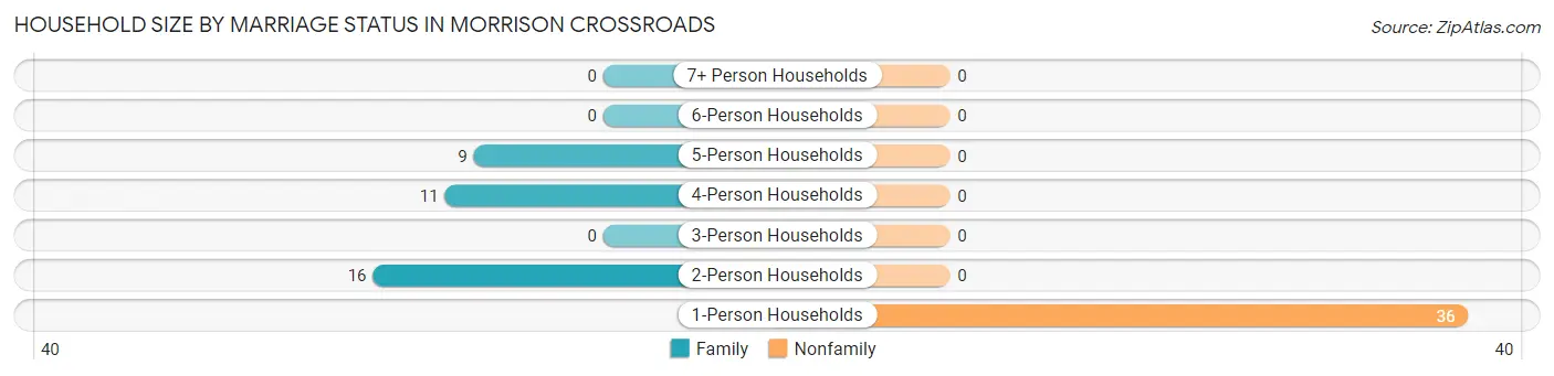 Household Size by Marriage Status in Morrison Crossroads