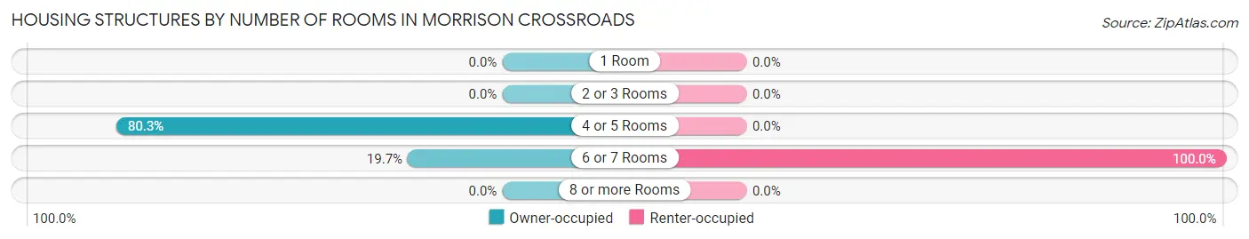 Housing Structures by Number of Rooms in Morrison Crossroads