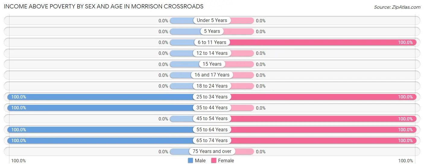 Income Above Poverty by Sex and Age in Morrison Crossroads